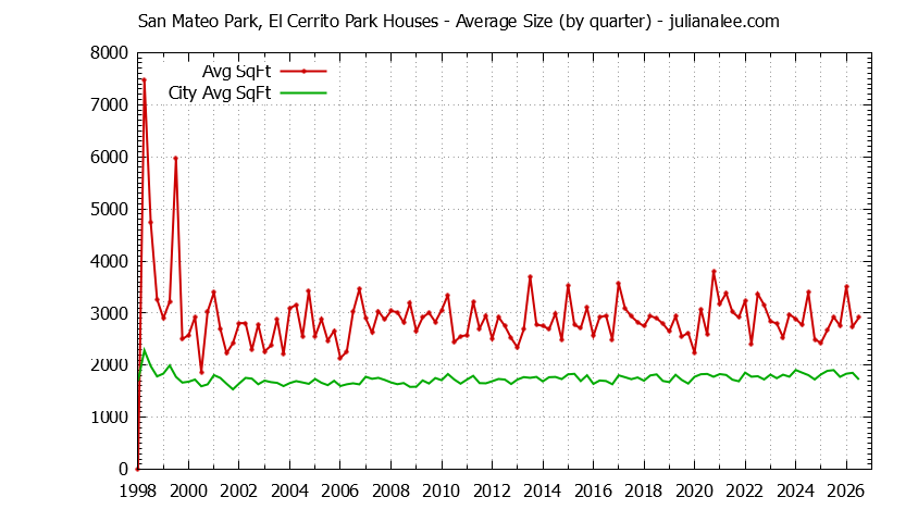 Quarterly Average Size of San Mateo Park, El Cerrito Park vs. San Mateo Houses Sold Graph of the Quarterly Average Size of San Mateo Park, El Cerrito Park vs. San Mateo Houses Sold