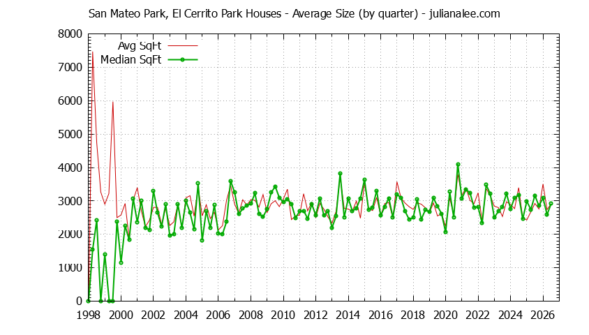 Quarterly Average Size of San Mateo Park, El Cerrito Park Houses Sold Graph of the Quarterly Average Size of San Mateo Park, El Cerrito Park Houses Sold