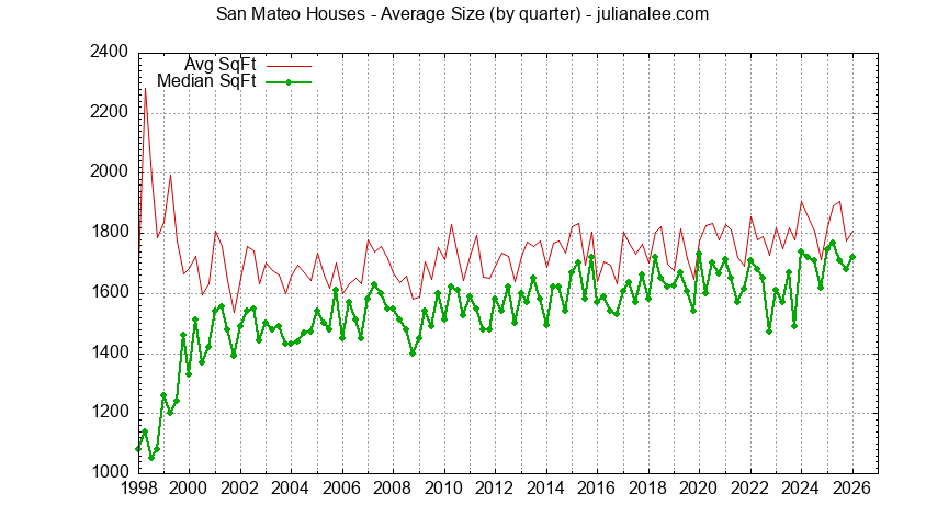 Graph of the average size of a house sold in San Mateo