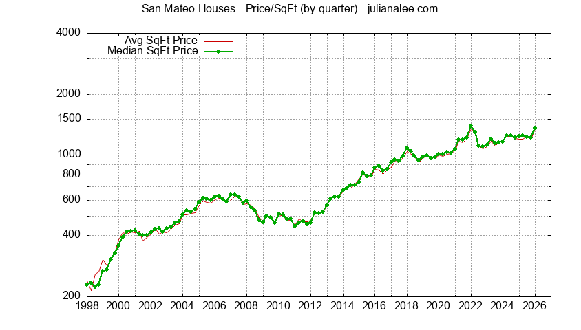 Graph of the average price per sq. ft. for a San Mateo house
