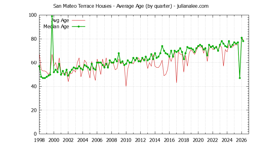 Quarterly Average Age of San Mateo Terrace Houses Sold Graph of the Quarterly Average Age of San Mateo Terrace Houses Sold