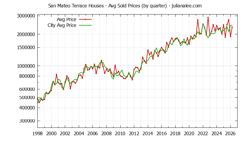 Quarterly Average Price of a San Mateo Terrace Home Quarterly Average Price of a San Mateo Terrace Home