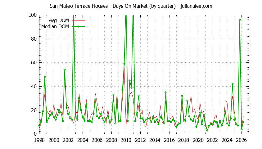 Quarterly Average Days On Market for San Mateo Terrace Houses Sold Graph of the Quarterly Average Days On Market for San Mateo Terrace Houses Sold