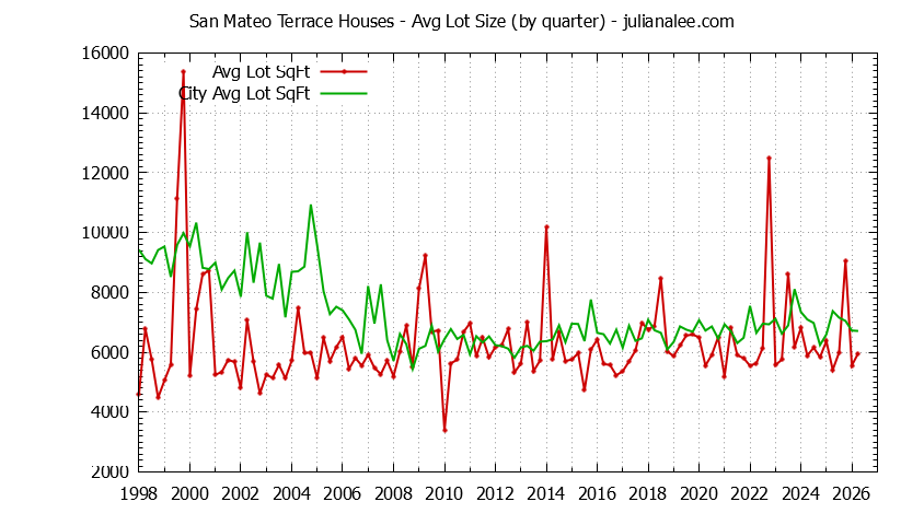 Quarterly Average Lot Size of San Mateo Terrace vs. San Mateo Houses Sold Graph of the Quarterly Average Lot Size of San Mateo Terrace vs. San Mateo Houses Sold