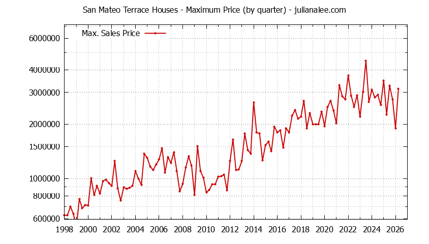 Quarterly Maximum Price for San Mateo Terrace Houses Sold Graph of the Quarterly Maximum Price for San Mateo Terrace Houses Sold