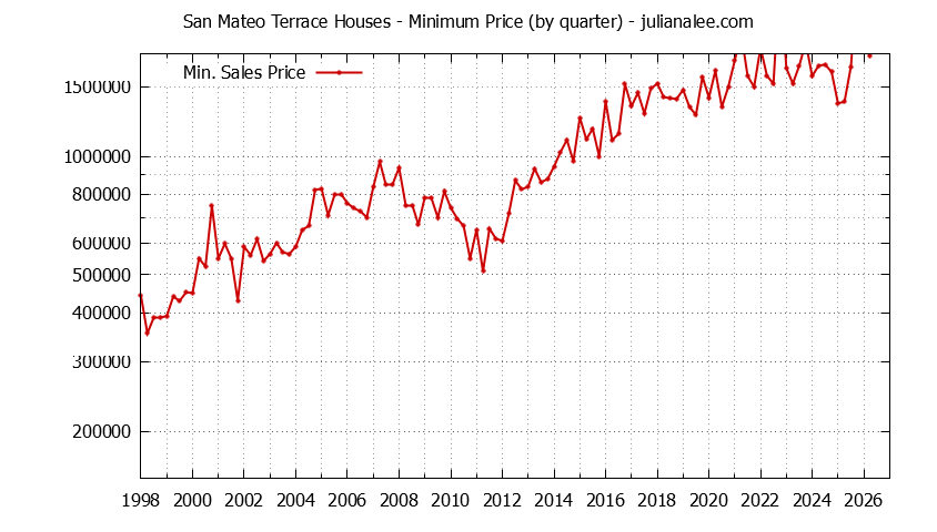 Quarterly Minimum Price of San Mateo Terrace Houses Sold Graph of the Quarterly Minimum Price for San Mateo Terrace Houses Sold