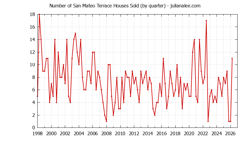 Quarterly Number of San Mateo Terrace Houses Sold Graph of the Quarterly Number of San Mateo Terrace Houses Sold