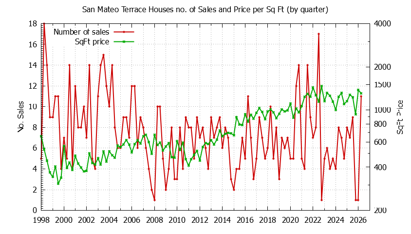 Quarterly Number of Sales vs. Price Per SqFt for San Mateo Terrace Houses Sold Graph of the Quarterly Number of Sales vs. Price Per SqFt for San Mateo Terrace Houes Sold