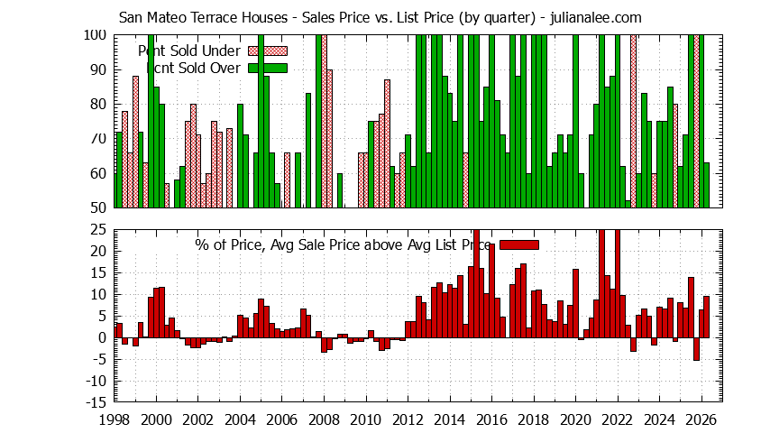 Quarterly Average Sales Price vs. List Price for San Mateo Terrace Houses Graph of the Quarterly Average Sales Price vs. List Price for San Mateo Terrace Houses