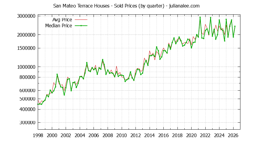 Quarterly Median and Average Price of a San Mateo Terrace Home Quarterly Median and Average Price of a San Mateo Terrace Home
