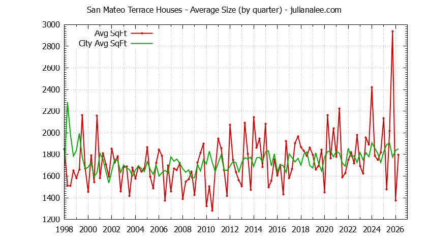 Quarterly Average Size of San Mateo Terrace vs. San Mateo Houses Sold Graph of the Quarterly Average Size of San Mateo Terrace vs. San Mateo Houses Sold