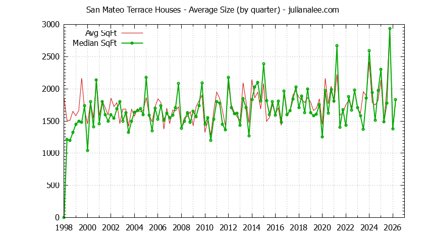 Quarterly Average Size of San Mateo Terrace Houses Sold Graph of the Quarterly Average Size of San Mateo Terrace Houses Sold