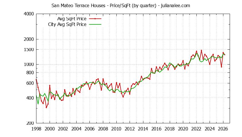 Quarterly Average Price Per Square Foot for San Mateo Terrace & San Mateo Houses Sold Graph of the Quarterly Average Price Per Square Foot for San Mateo Terrace & San Mateo Homes