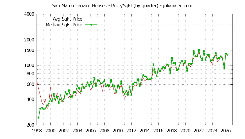 Monthly Average Price Per Square Foot for San Mateo Houses Sold Graph of the Average Quarterly Price Per Square Foot for San Mateo Terrace & San Mateo Homes