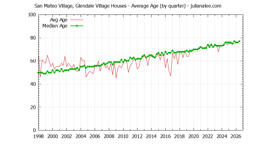 Quarterly Average Age of San Mateo Village, Glendale Village Houses Sold Graph of the Quarterly Average Age of San Mateo Village, Glendale Village Houses Sold