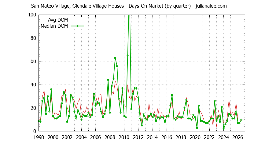 Quarterly Average Days On Market for San Mateo Village, Glendale Village Houses Sold Graph of the Quarterly Average Days On Market for San Mateo Village, Glendale Village Houses Sold