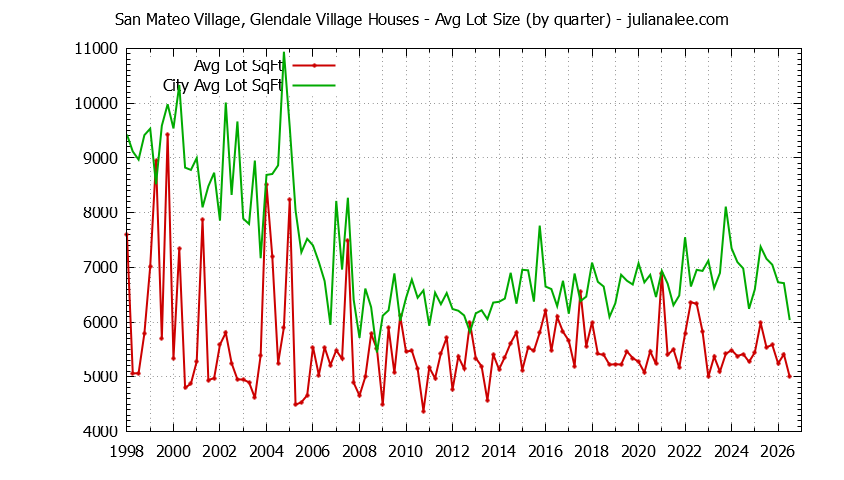 Quarterly Average Lot Size of San Mateo Village, Glendale Village vs. San Mateo Houses Sold Graph of the Quarterly Average Lot Size of San Mateo Village, Glendale Village vs. San Mateo Houses Sold