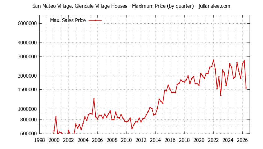 Quarterly Maximum Price for San Mateo Village, Glendale Village Houses Sold Graph of the Quarterly Maximum Price for San Mateo Village, Glendale Village Houses Sold