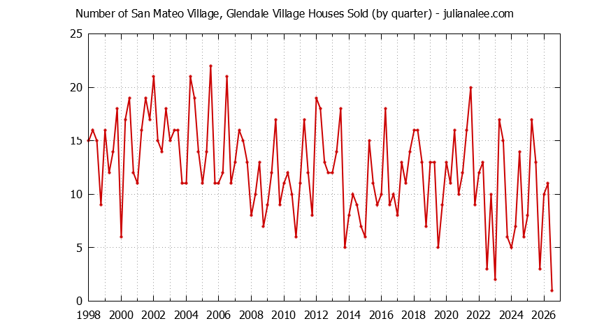 Quarterly Number of San Mateo Village, Glendale Village Houses Sold Graph of the Quarterly Number of San Mateo Village, Glendale Village Houses Sold