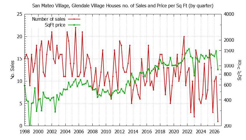Quarterly Number of Sales vs. Price Per SqFt for San Mateo Village, Glendale Village Houses Sold Graph of the Quarterly Number of Sales vs. Price Per SqFt for San Mateo Village, Glendale Village Houes Sold