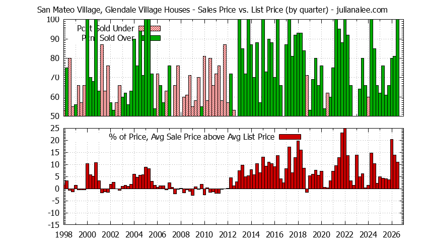 Quarterly Average Sales Price vs. List Price for San Mateo Village, Glendale Village Houses Graph of the Quarterly Average Sales Price vs. List Price for San Mateo Village, Glendale Village Houses
