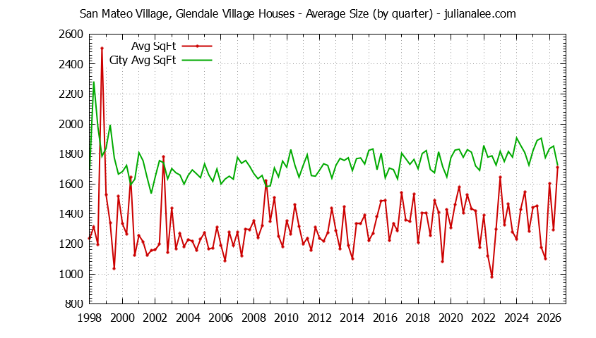 Quarterly Average Size of San Mateo Village, Glendale Village vs. San Mateo Houses Sold Graph of the Quarterly Average Size of San Mateo Village, Glendale Village vs. San Mateo Houses Sold