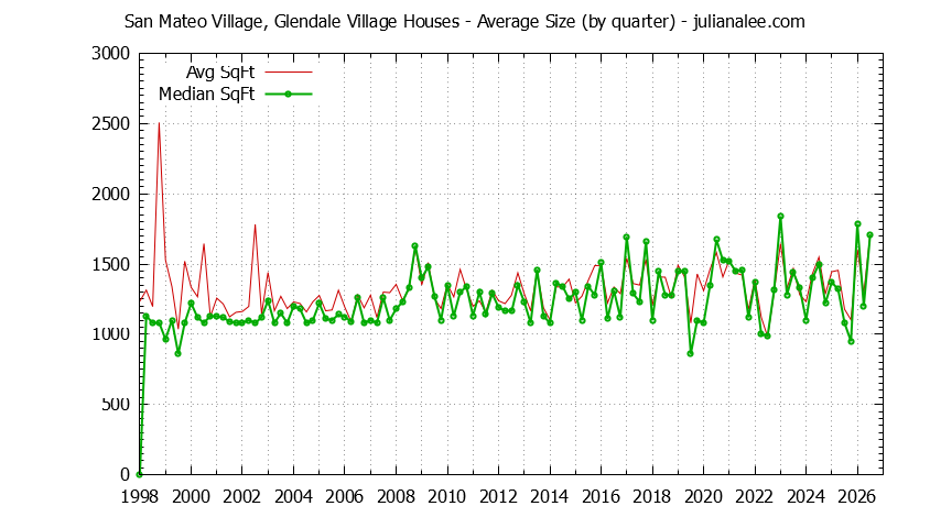 Quarterly Average Size of San Mateo Village, Glendale Village Houses Sold Graph of the Quarterly Average Size of San Mateo Village, Glendale Village Houses Sold