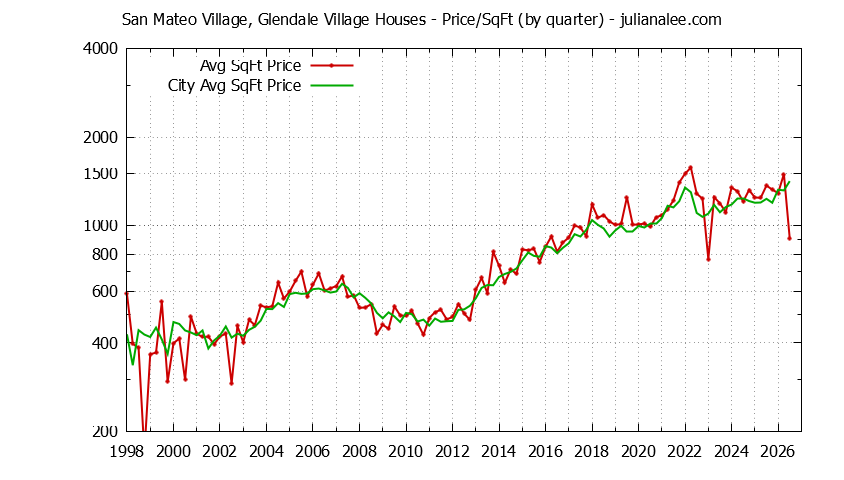 Quarterly Average Price Per Square Foot for San Mateo Village, Glendale Village & San Mateo Houses Sold Graph of the Quarterly Average Price Per Square Foot for San Mateo Village, Glendale Village & San Mateo Homes