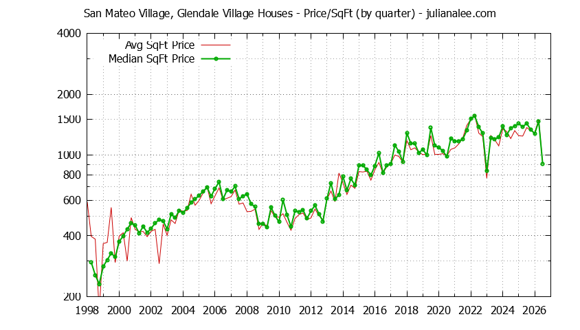 Monthly Average Price Per Square Foot for San Mateo Houses Sold Graph of the Average Quarterly Price Per Square Foot for San Mateo Village, Glendale Village & San Mateo Homes