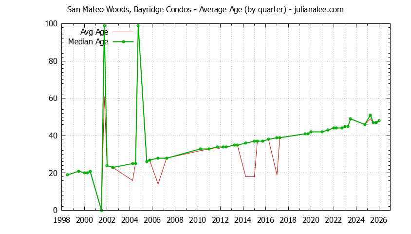 Quarterly Average Age of San Mateo Woods, Bayridge Condos Sold Graph of the Quarterly Average Age of San Mateo Woods, Bayridge Condos Sold