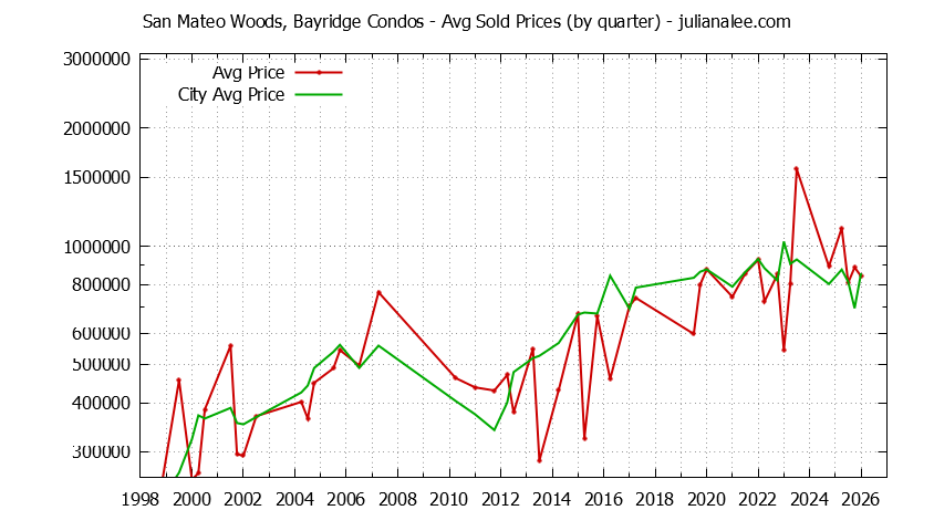 Quarterly Average Price of San Mateo Woods, Bayridge vs. San Mateo Condos Sold Graph of the Quarterly Average Price of San Mateo Woods, Bayridge vs. San Mateo Condos Sold