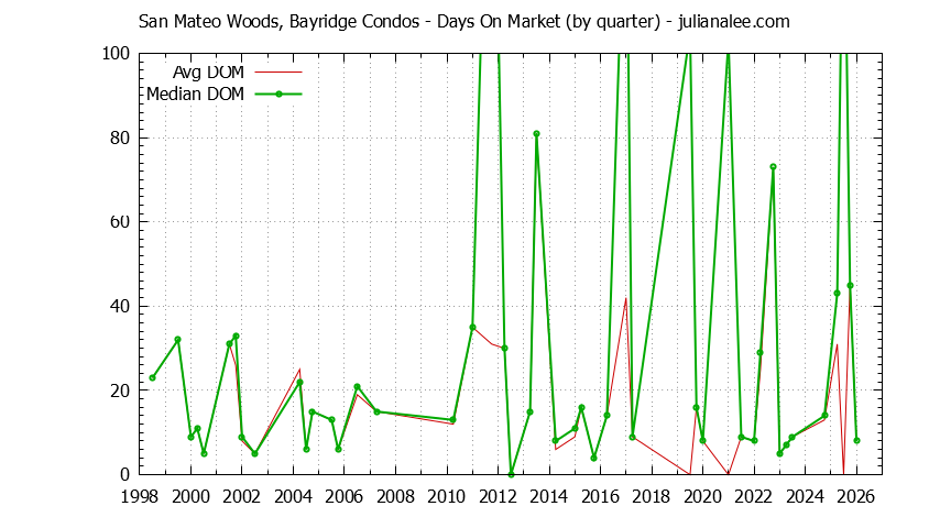 Quarterly Average Days On Market for San Mateo Woods, Bayridge Condos Sold Graph of the Quarterly Average Days On Market for San Mateo Woods, Bayridge Condos Sold