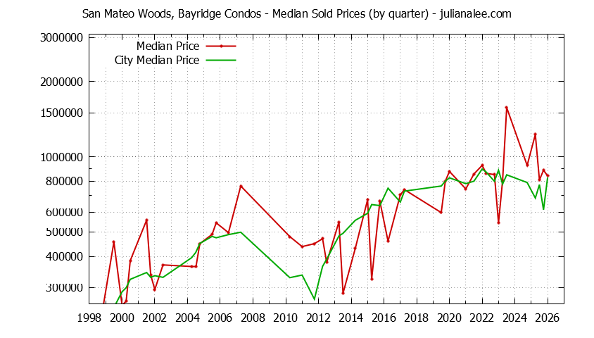 Quarterly Median Price of San Mateo Woods, Bayridge vs. San Mateo Condos Sold Graph of the Quarterly Median Price of San Mateo Woods, Bayridge vs. San Mateo Condos Sold