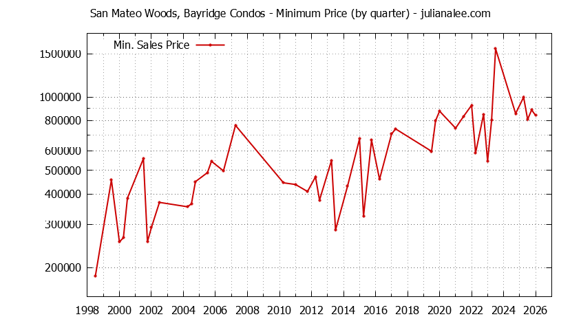 Quarterly Minimum Price for San Mateo Woods, Bayridge Condos Sold Graph of the Quarterly Minimum Price for San Mateo Woods, Bayridge Condos Sold