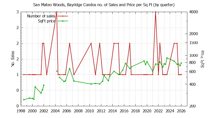 Quarterly Number & Price Per SqFt of San Mateo Woods, Bayridge Condos Sold Graph of the Quarterly Number & Price Per SqFt of San Mateo Woods, Bayridge Condos Sold