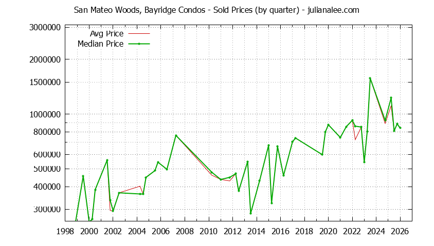 Quarterly Average and Median Price of San Mateo Woods, Bayridge Condos Sold Graph of the Quarterly Average and Median Price of San Mateo Woods, Bayridge Condos Sold