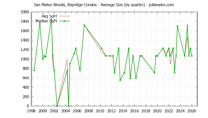 Quarterly Average Size of San Mateo Woods, Bayridge Condos Sold Graph of the Quarterly Average Size of San Mateo Woods, Bayridge Condos Sold