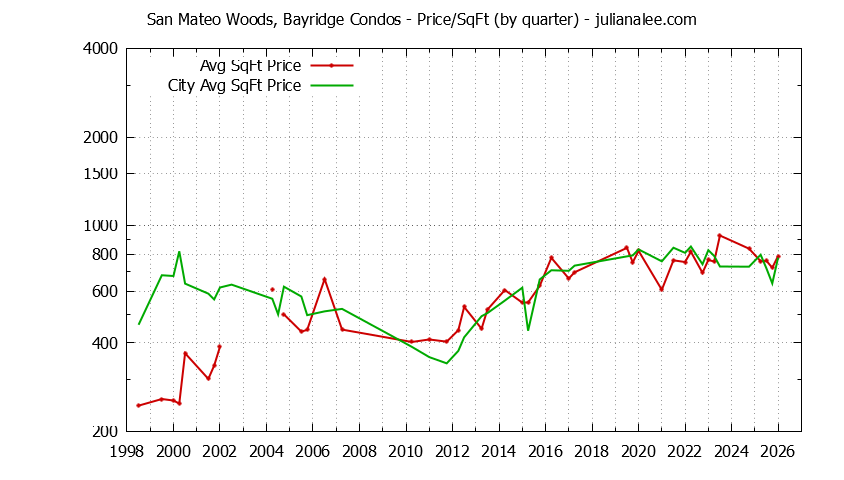 Quarterly Average Price Per Square Foot for San Mateo Woods, Bayridge vs. San Mateo Condos Sold Graph of the Quarterly Average Price Per Square Foot for San Mateo Woods, Bayridge vs. San Mateo Condos Sold