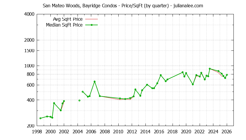 Quarterly Average Price Per Square Foot for San Mateo Woods, Bayridge Condos Sold Graph of the Quarterly Average Price Per Square Foot for San Mateo Woods, Bayridge Condos Sold