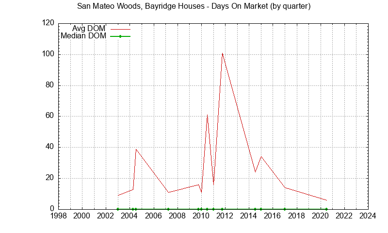 Graph of the Quarterly Average Days On Market for San Mateo Woods, Bayridge Townhouses Sold