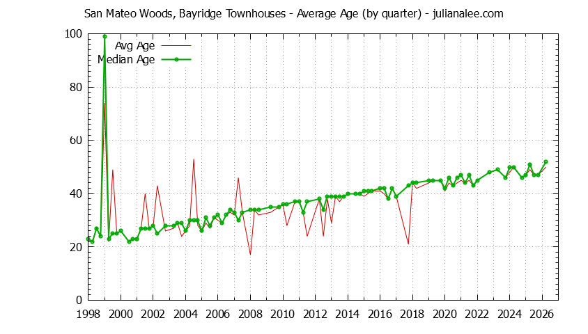 Quarterly Average Age of San Mateo Woods, Bayridge Townhouses Sold Graph of the Quarterly Average Age of San Mateo Woods, Bayridge Townhouses Sold