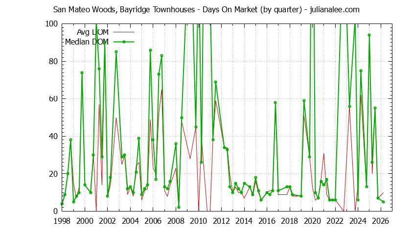 Quarterly Average Days On Market for San Mateo Woods, Bayridge Townhouses Sold Graph of the Quarterly Average Days On Market for San Mateo Woods, Bayridge Townhouses Sold