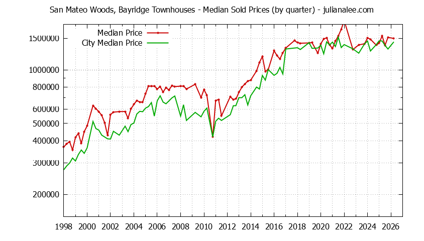 Quarterly Median Price of San Mateo Woods, Bayridge vs. San Mateo Townhouses Sold Graph of the Quarterly Median Price of San Mateo Woods, Bayridge vs. San Mateo Townhouses Sold