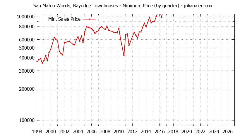 Quarterly Minimum Price for San Mateo Woods, Bayridge Townhouses Sold Graph of the Quarterly Minimum Price for San Mateo Woods, Bayridge Townhouses Sold