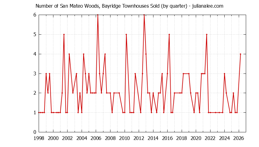 Quarterly Number of San Mateo Townhouses Sold Graph of the Quarterly Number of San Mateo Townhouses Sold