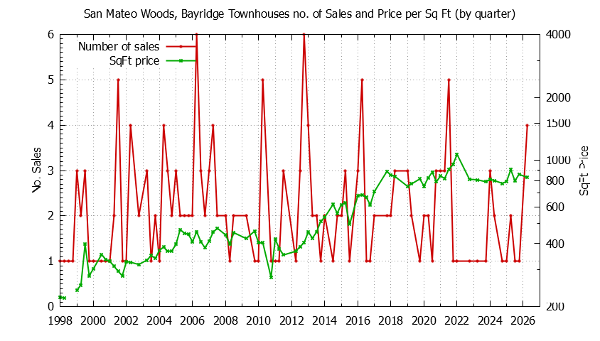 Quarterly Number & Price Per SqFt of San Mateo Woods, Bayridge Townhouses Sold Graph of the Quarterly Number & Price Per SqFt of San Mateo Woods, Bayridge Townhouses Sold