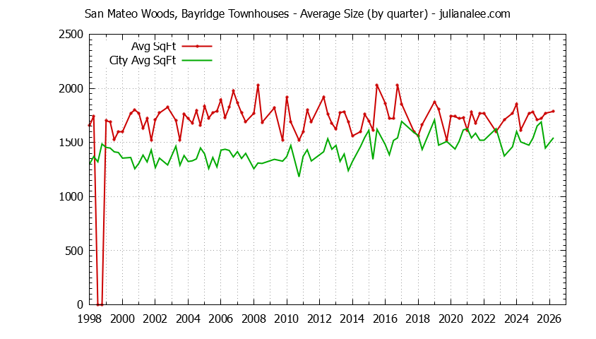 Quarterly Average Size of San Mateo Woods, Bayridge vs. San Mateo Townhouses Sold Graph of the Quarterly Average Size of San Mateo Woods, Bayridge vs. San Mateo Townhouses Sold