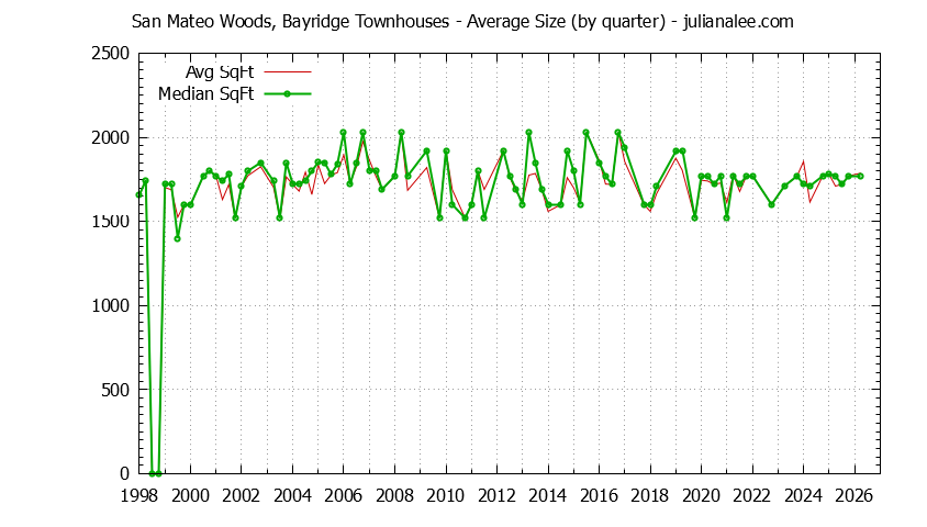 Quarterly Average Size of San Mateo Woods, Bayridge Townhouses Sold Graph of the Quarterly Average Size of San Mateo Woods, Bayridge Townhouses Sold
