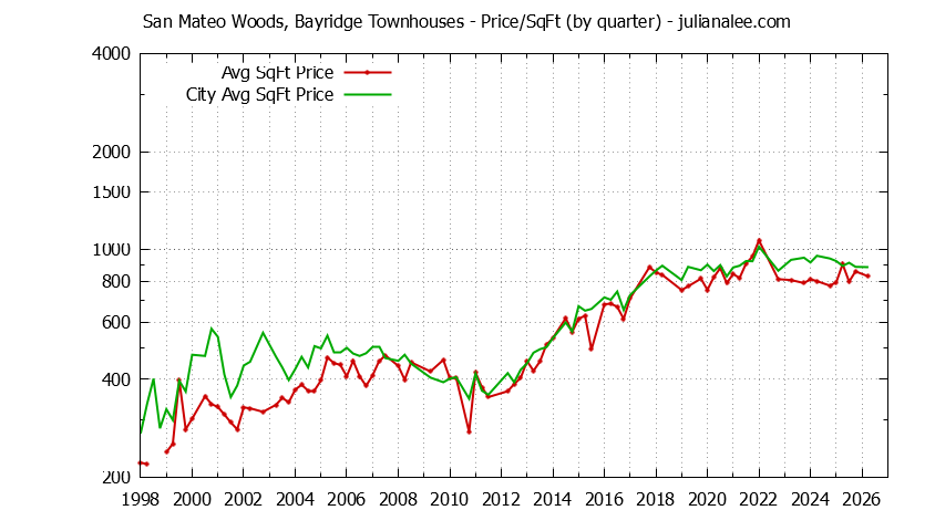 Quarterly Average Price Per Square Foot for San Mateo Woods, Bayridge vs. San Mateo Townhouses Sold Graph of the Quarterly Average Price Per Square Foot for San Mateo Woods, Bayridge vs. San Mateo Townhouses Sold