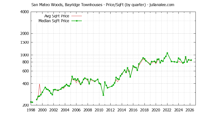 Quarterly Average Price Per Square Foot for San Mateo Woods, Bayridge Townhouses Sold Graph of the Quarterly Average Price Per Square Foot for San Mateo Woods, Bayridge Townhouses Sold